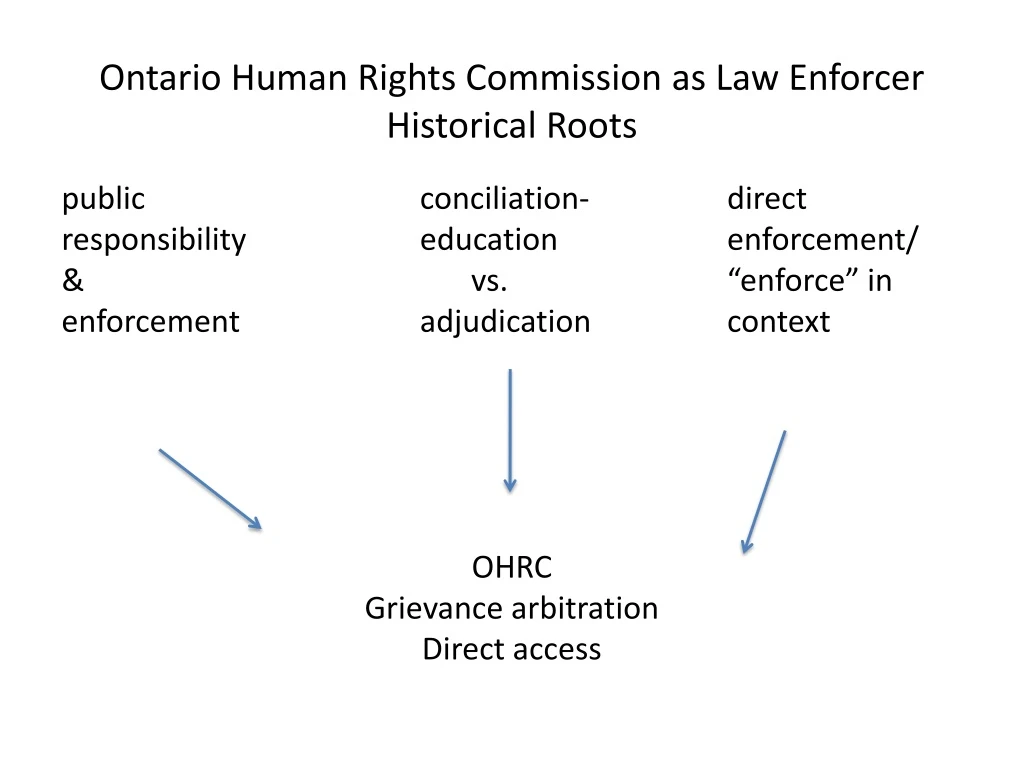 ontario human rights commission as law enforcer historical roots