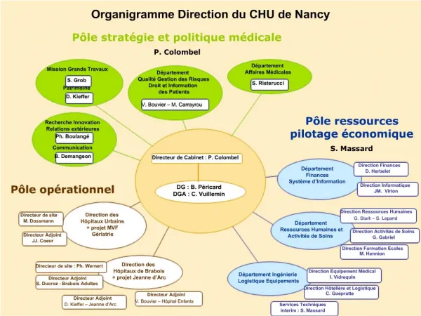 Organigramme Direction du CHU de Nancy