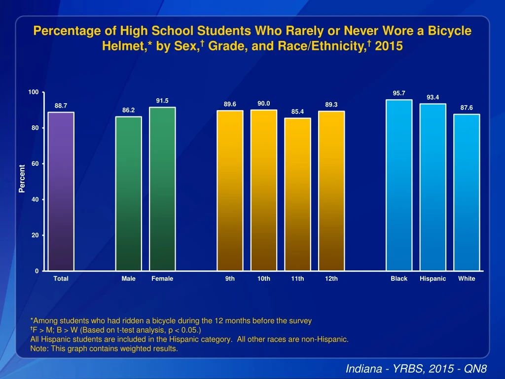 percentage of high school students who rarely