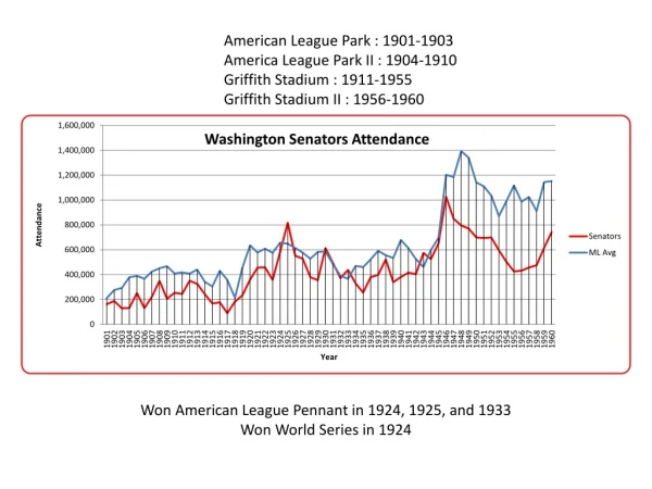 Won American League Pennant in 1924, 1925, and 1933 Won World Series in 1924
