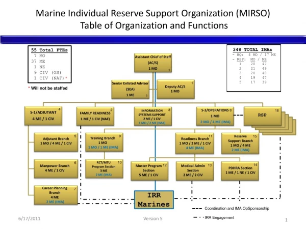 Marine Individual Reserve Support Organization (MIRSO) Table of Organization and Functions