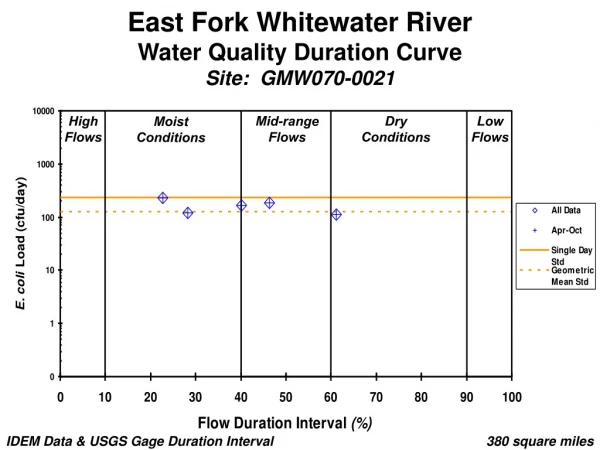 East Fork Whitewater River Water Quality Duration Curve Site: GMW070-0021