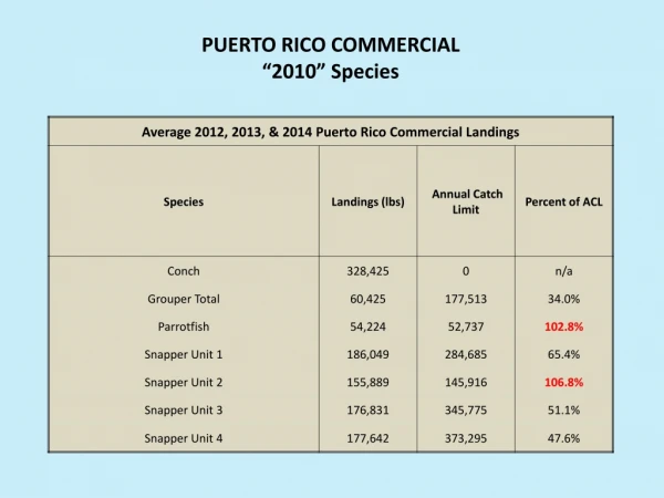 PUERTO RICO COMMERCIAL “2010” Species