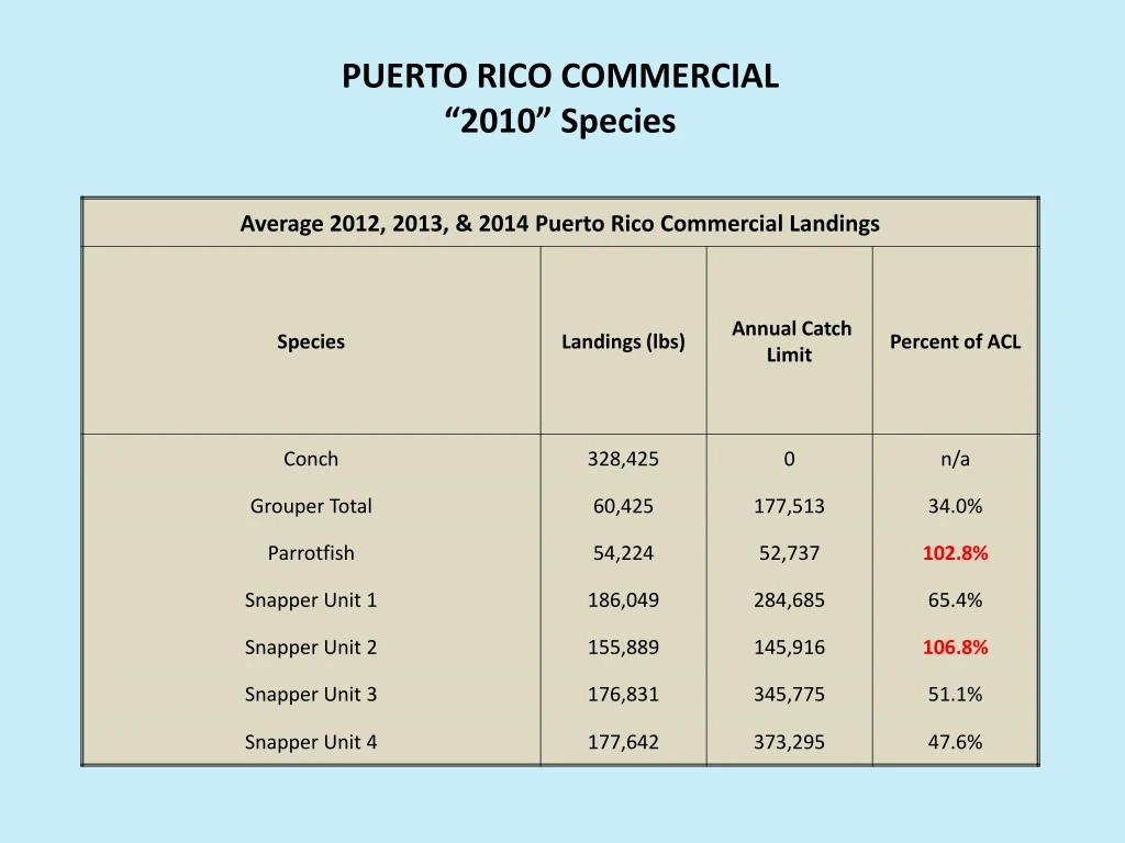 puerto rico commercial 2010 species
