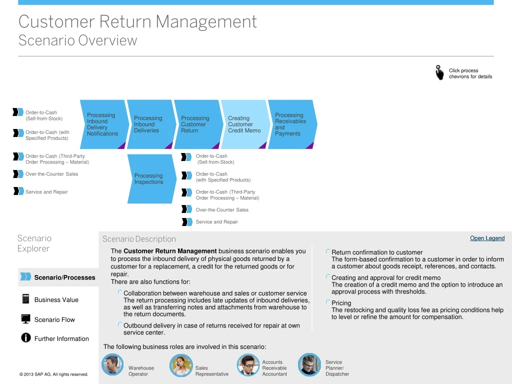 customer return management scenario overview