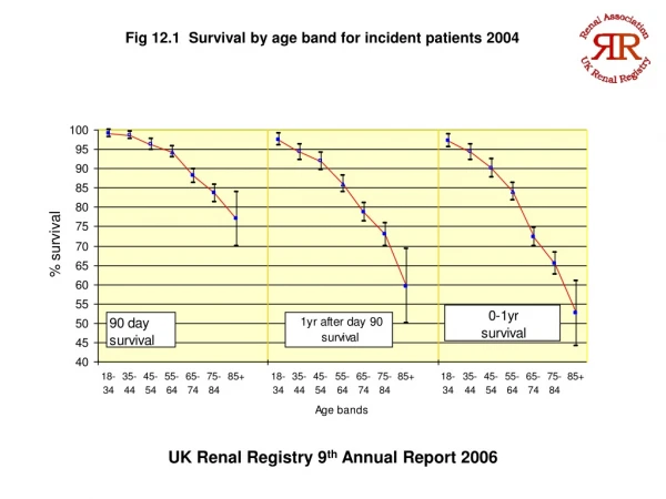 UK Renal Registry 9 th Annual Report 2006