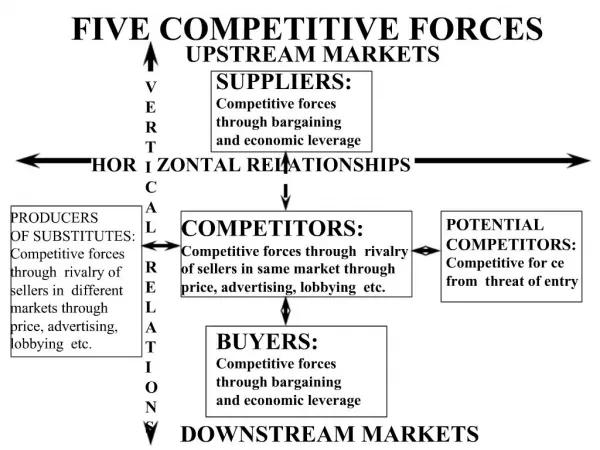 FIVE COMPETITIVE FORCES