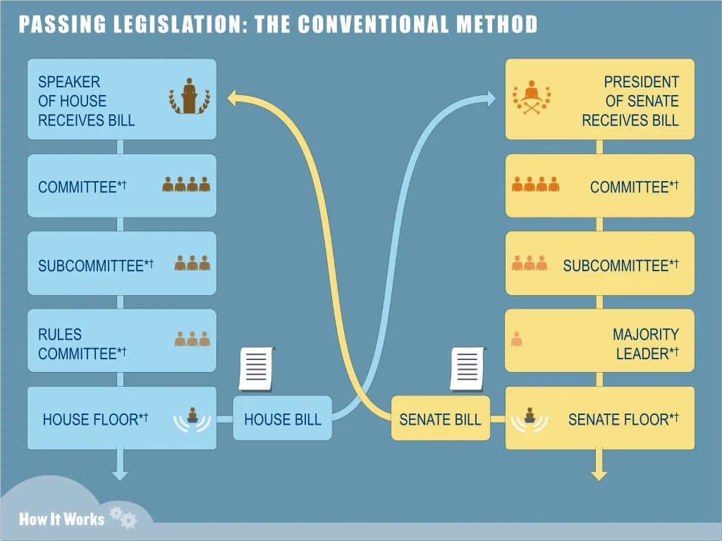 passing legislation the conventional method