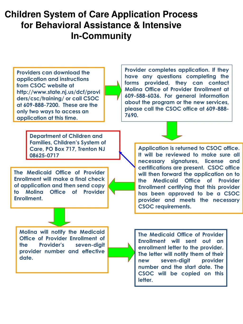 children system of care application process for behavioral assistance intensive in community