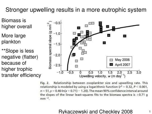 Stronger upwelling results in a more eutrophic system