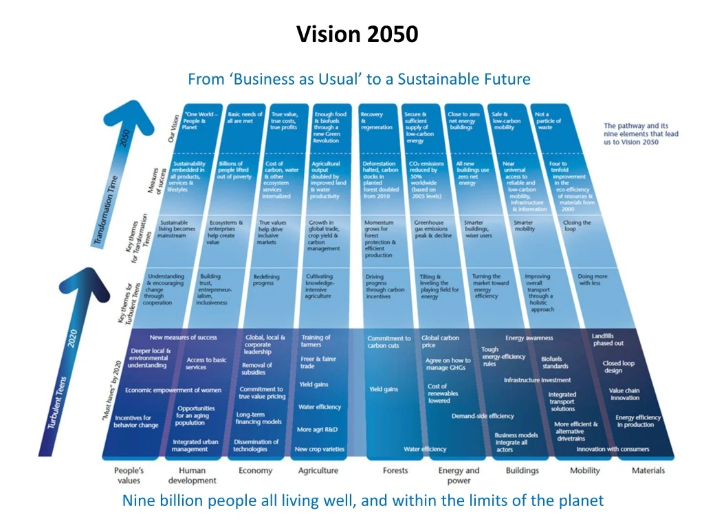 vision 2050