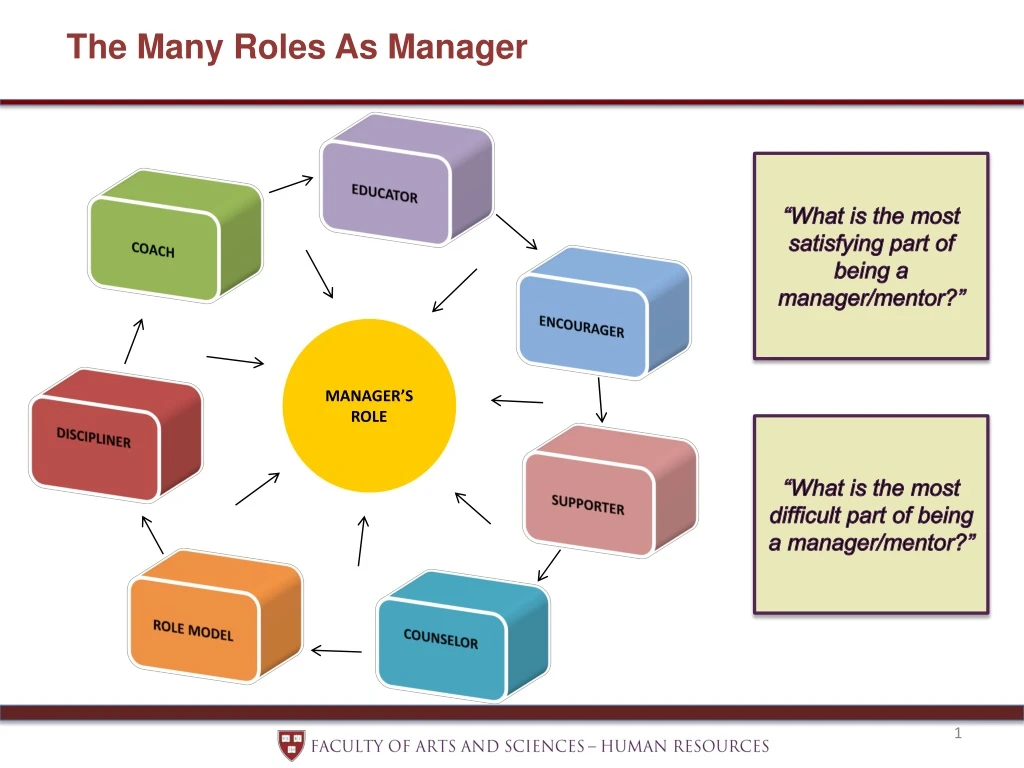 the many roles as manager