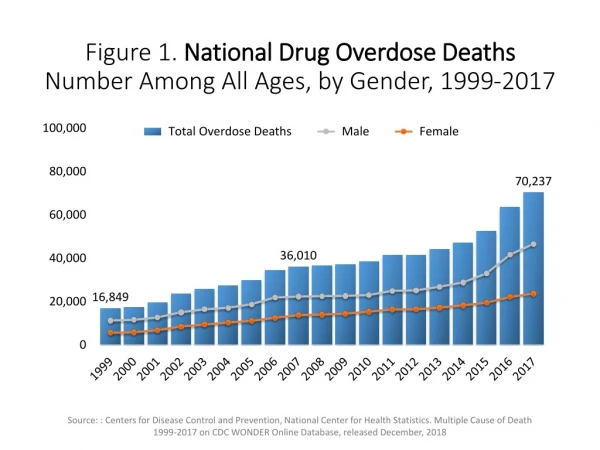 Figure 1. National Drug Overdose Deaths Number Among All Ages, by Gender, 1999-2017