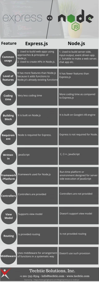 What is Difference between Node JS vs. Express JS? - slide 1