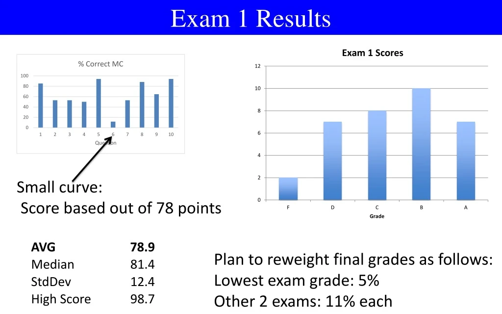 exam 1 results