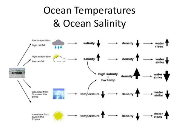 Ocean Temperatures &amp; Ocean Salinity