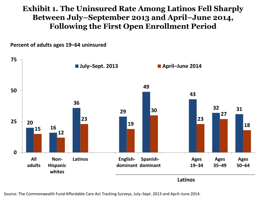 exhibit 1 the uninsured rate among latinos fell