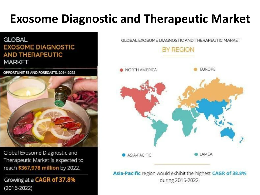 exosome diagnostic and therapeutic market