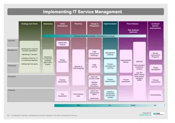 ITIL : Implementing ITIL / IT Service Management - Poster ( More ITIL Posters on: https://flevy.com/author/ivananissen/i