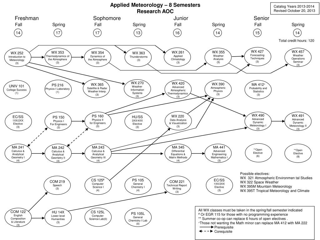 applied meteorology 8 semesters research aoc