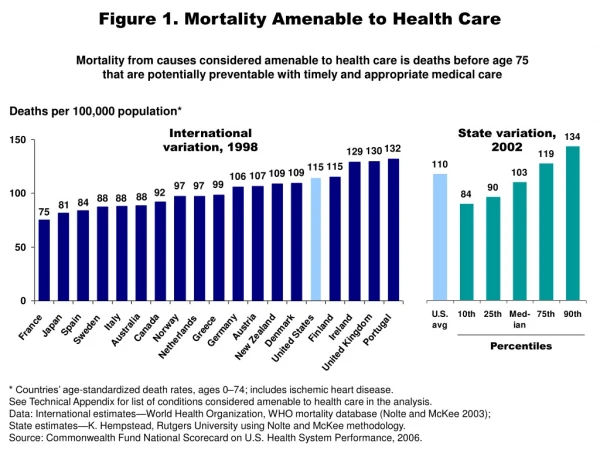 Figure 1. Mortality Amenable to Health Care
