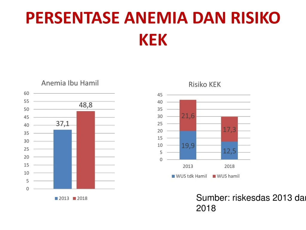 persentase anemia dan risiko kek