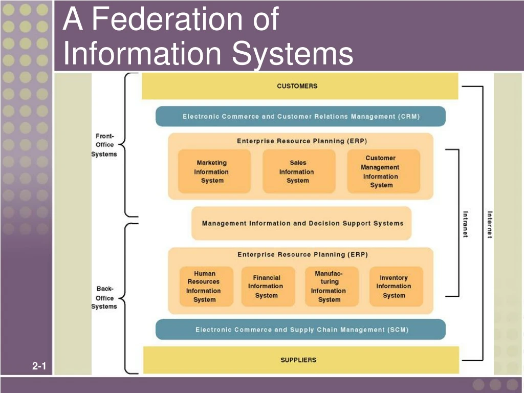 a federation of information systems