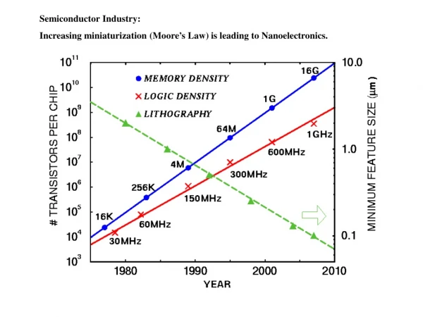 Semiconductor Industry:  Increasing miniaturization (Moore’s Law) is leading to Nanoelectronics.