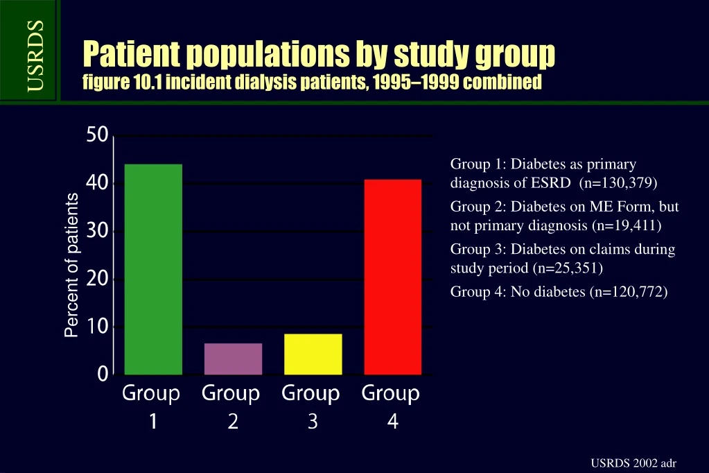 patient populations by study group figure 10 1 incident dialysis patients 1995 1999 combined