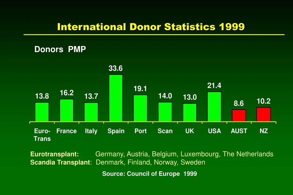 international donor statistics 1999