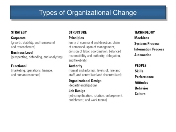 Types of Organizational Change