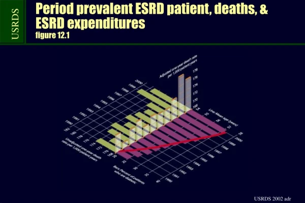 Period prevalent ESRD patient, deaths, &amp; ESRD expenditures figure 12.1