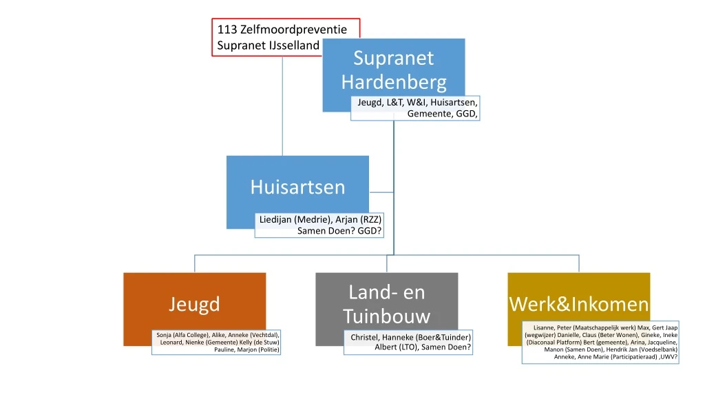 113 zelfmoordpreventie supranet ijsselland