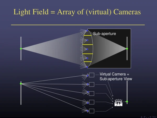 Light Field = Array of (virtual) Cameras