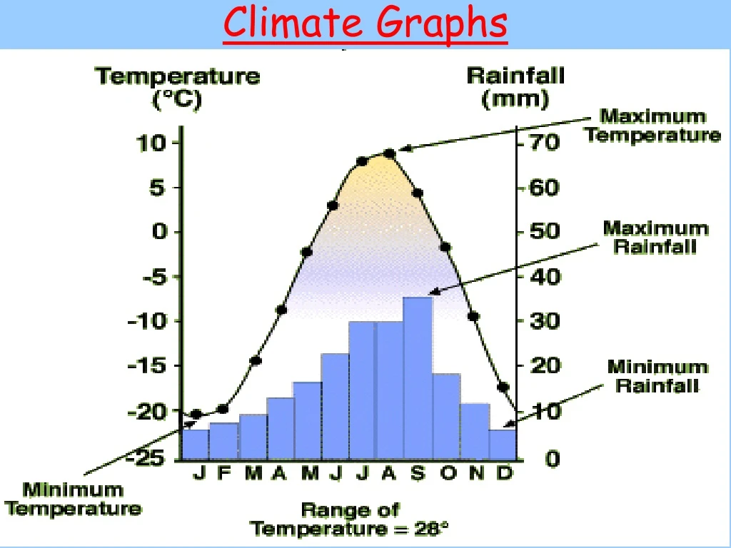 climate graphs