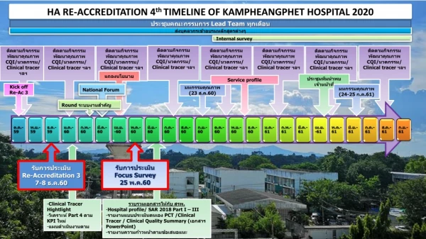 HA RE-ACCREDITATION 4 th TIMELINE OF KAMPHEANGPHET HOSPITAL 2020