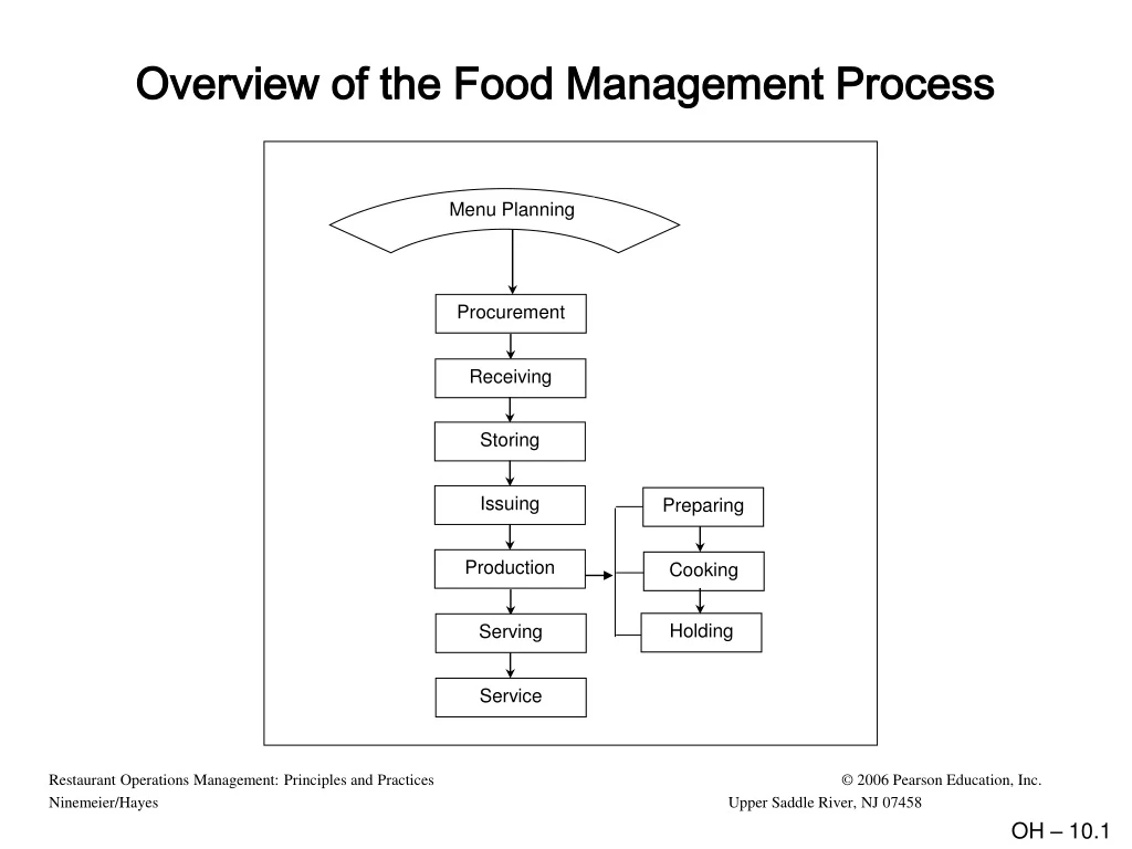 overview of the food management process