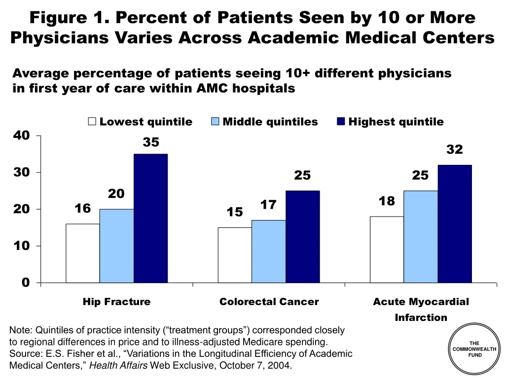 figure 1 percent of patients seen by 10 or more physicians varies across academic medical centers