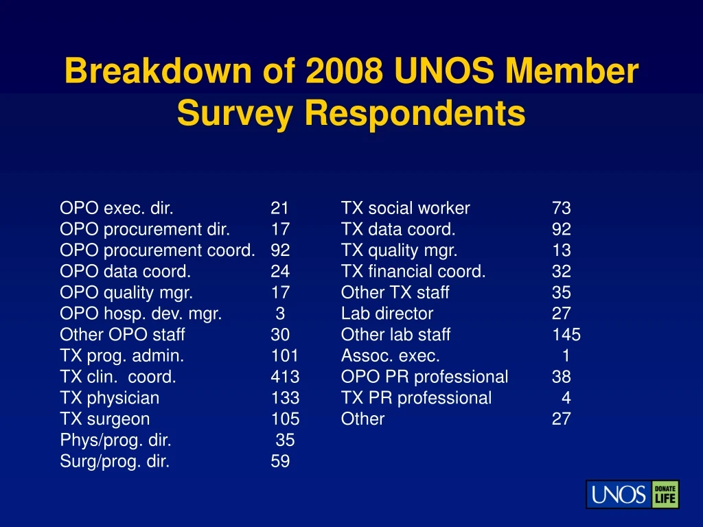 breakdown of 2008 unos member survey respondents