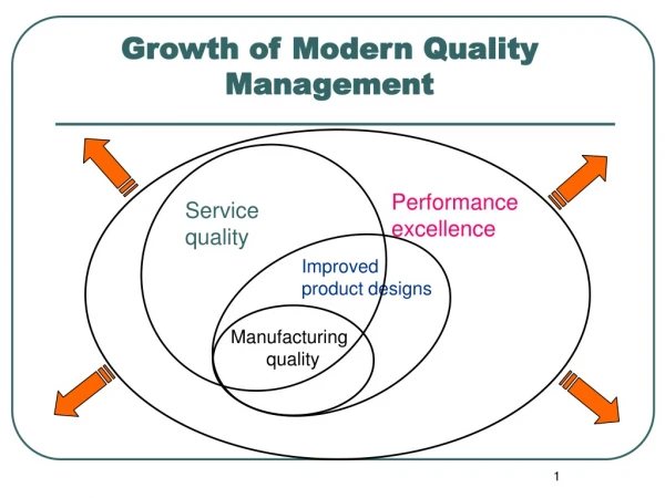 Growth of Modern Quality Management