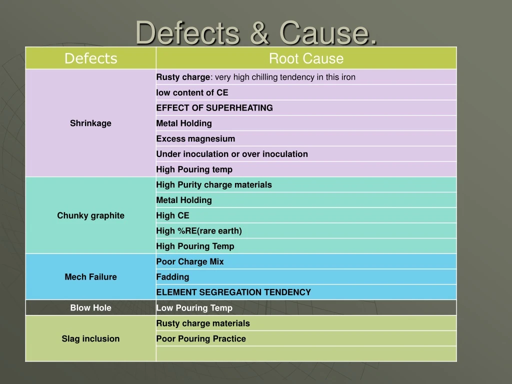 defects cause