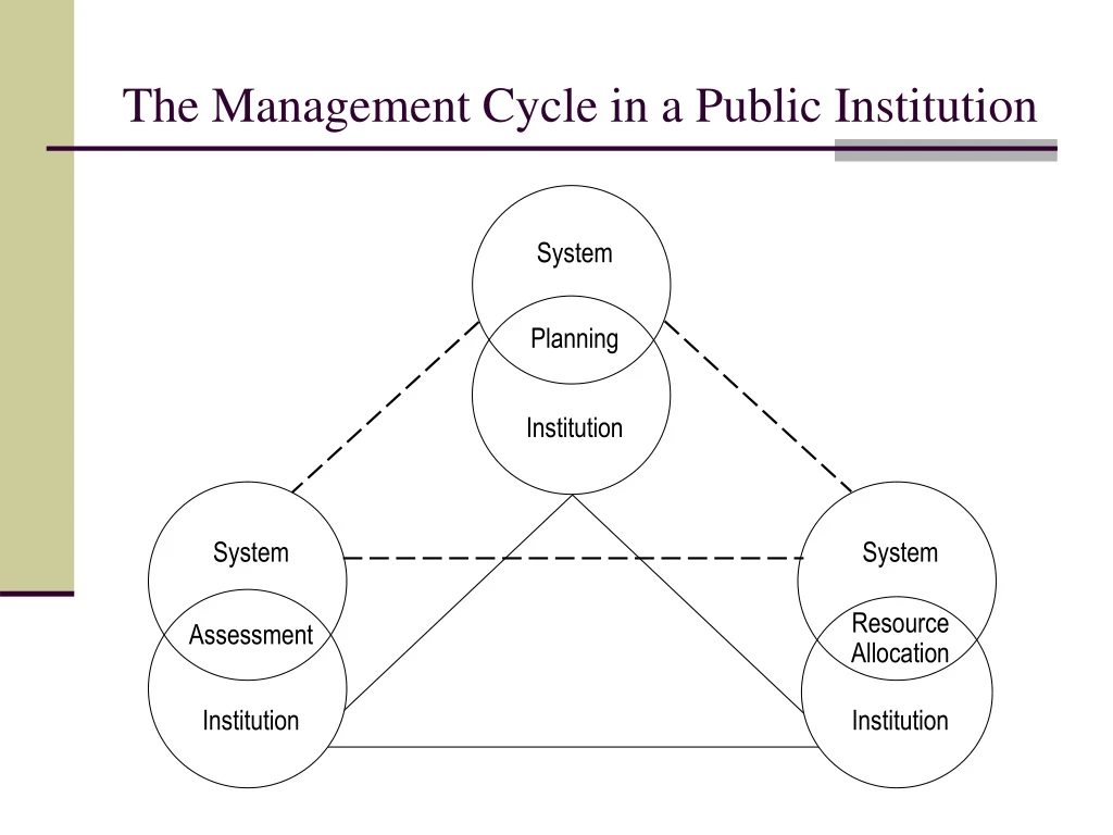 the management cycle in a public institution
