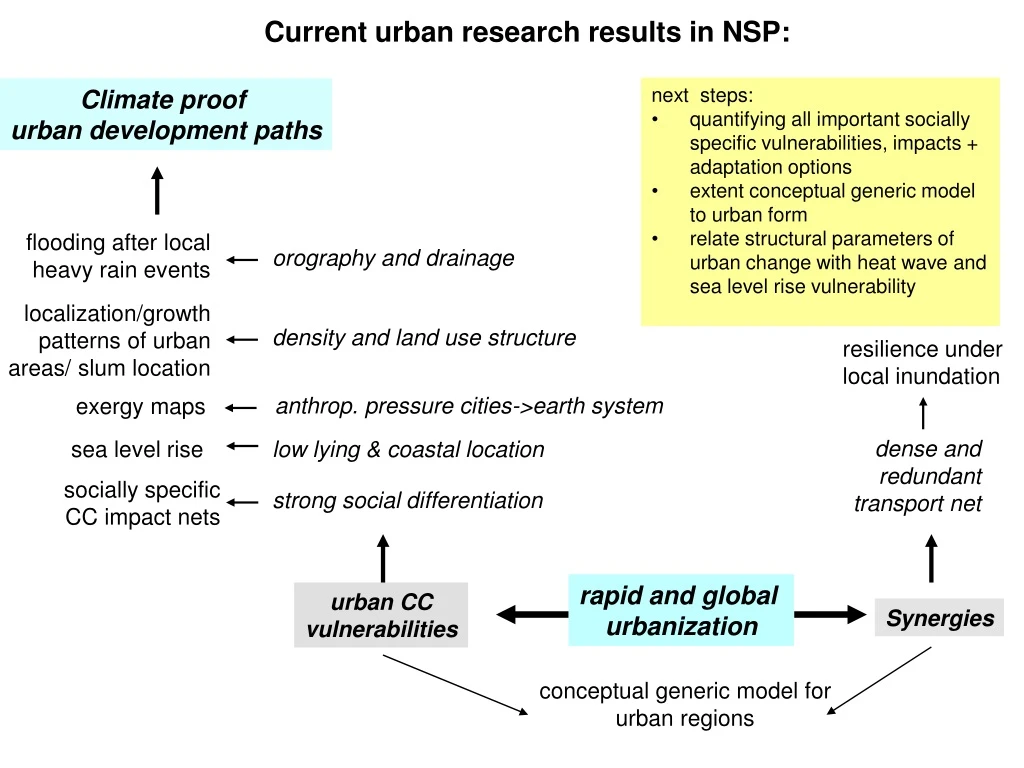 current urban research results in nsp