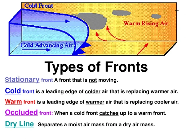 Types of Fronts  S tationary  front  A front that is  not  moving.