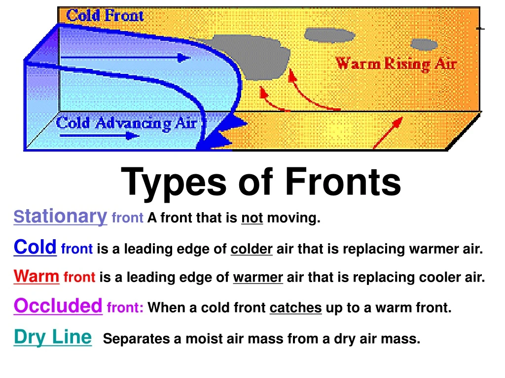 types of fronts s tationary front a front that