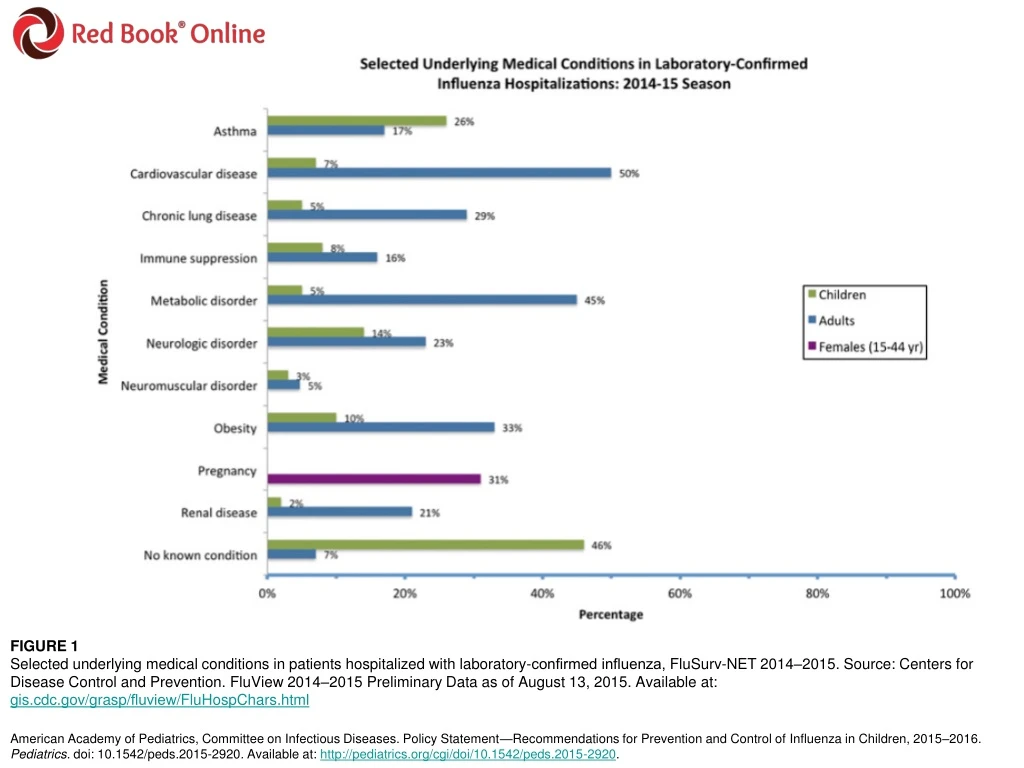 figure 1 selected underlying medical conditions