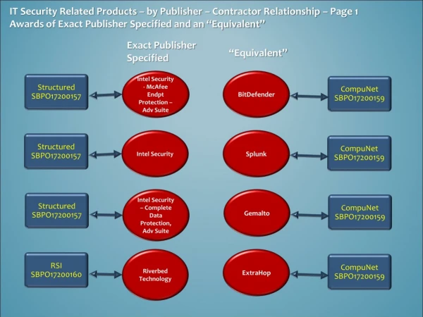 IT Security Related Products – by Publisher – Contractor Relationship – Page 1