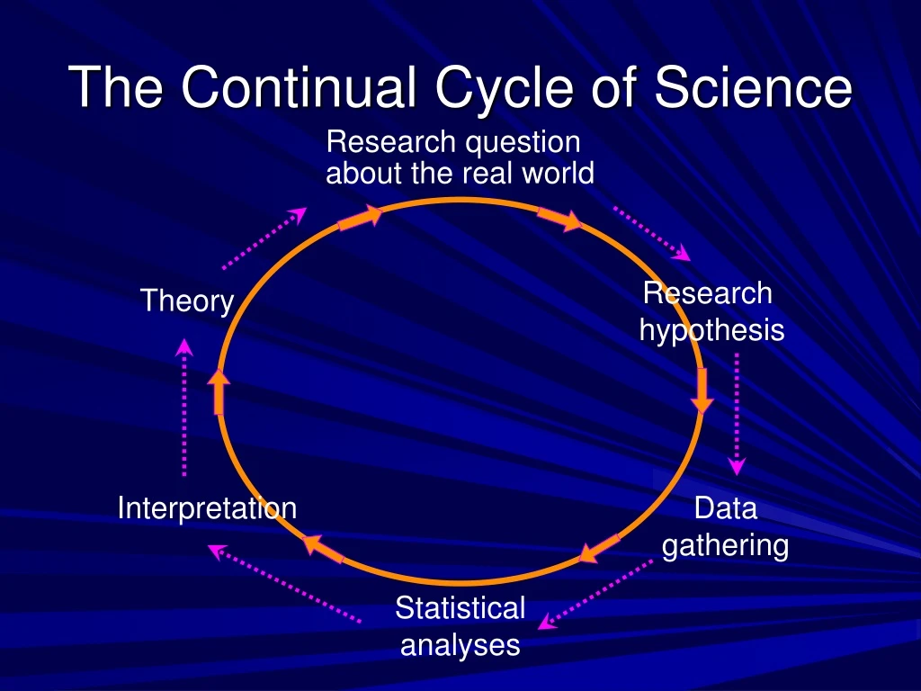 the continual cycle of science