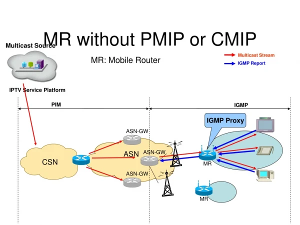 MR without PMIP or CMIP