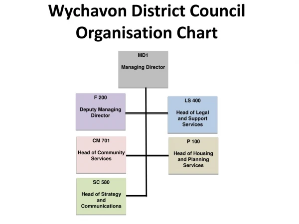 Wychavon District Council  Organisation Chart